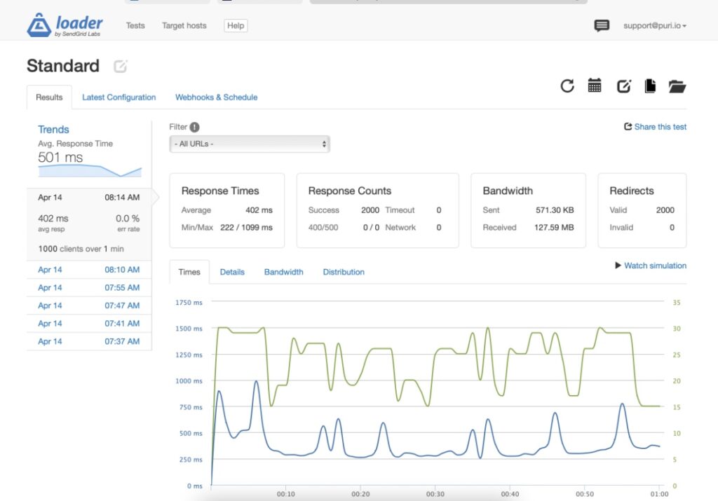 Example Load test dashboard on Loarder.io