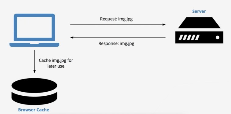 Screenshot showing a basic example of browser caching